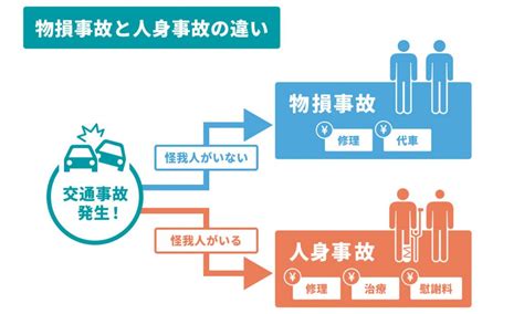 損人|物損事故から人身事故への切り替え注意点！手続方法。